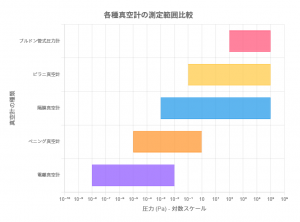 真空計の故障とその主な原因：真空計は真空部品で最も交換頻度の多い部品の一つです。